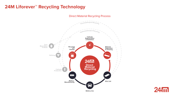 24M-Direct-Material-recyling-process